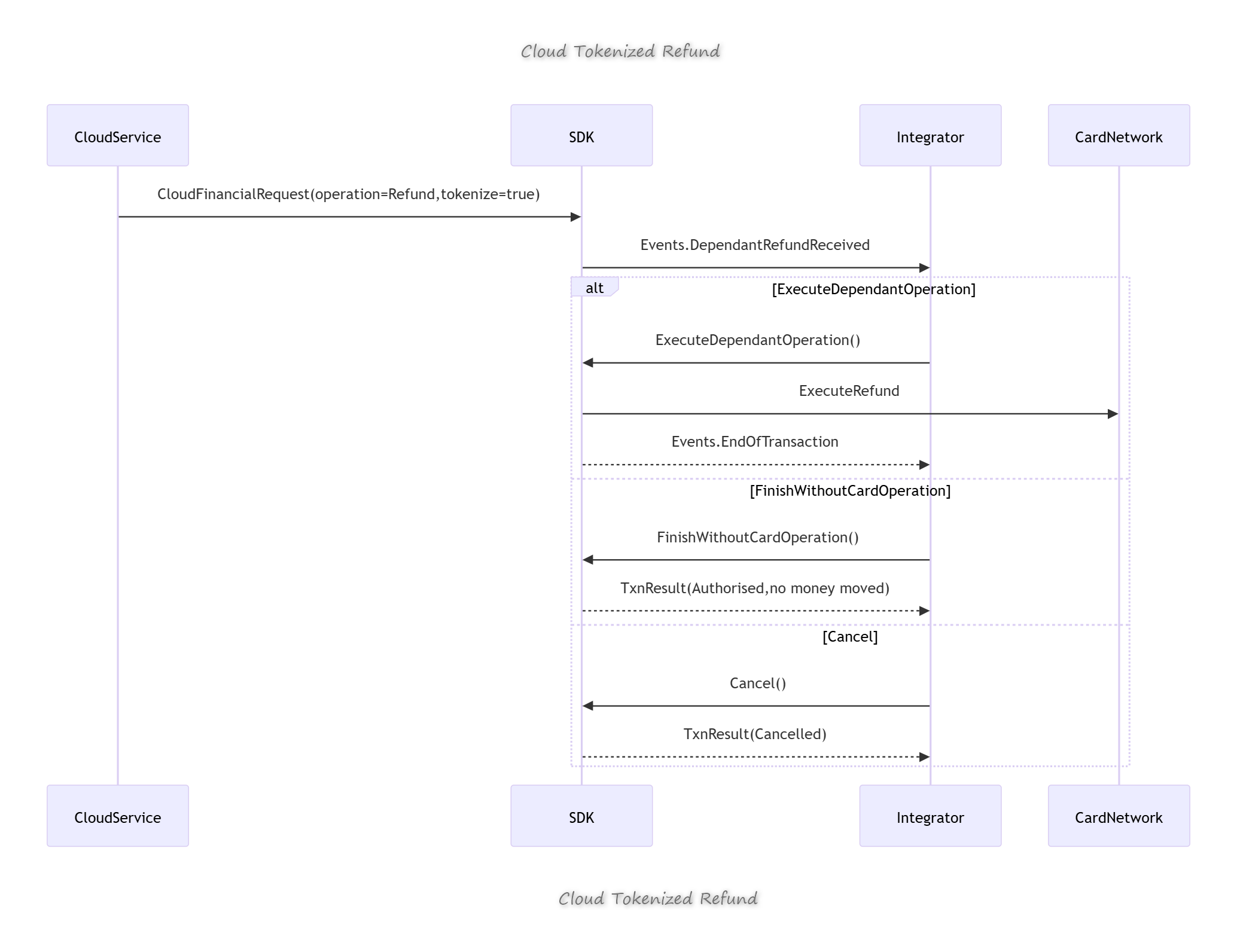 Cloud Tokenized Refund Sequence Diagram