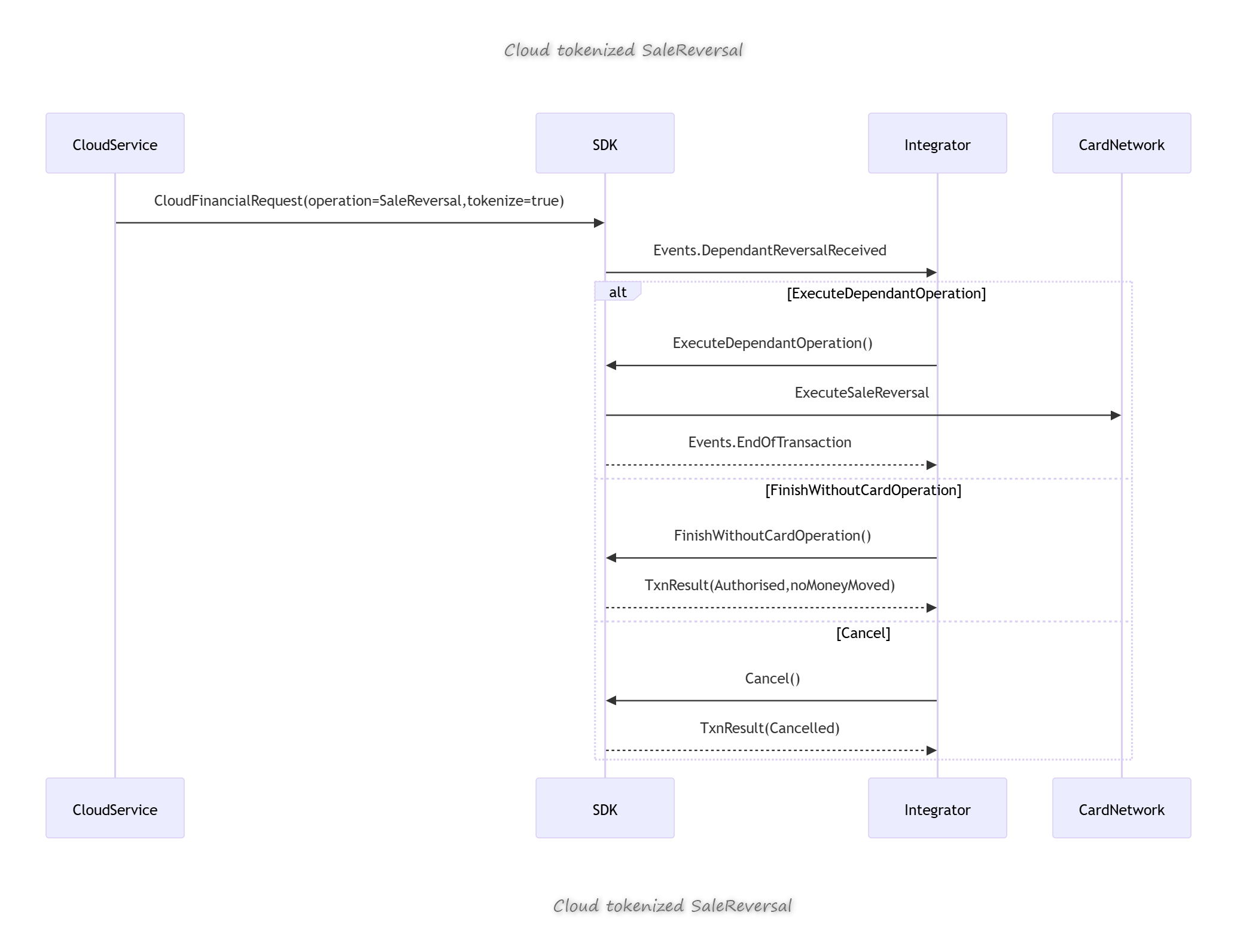 Standalone Tokenized Refund, Reversal and RefundReversal Sequence Diagram