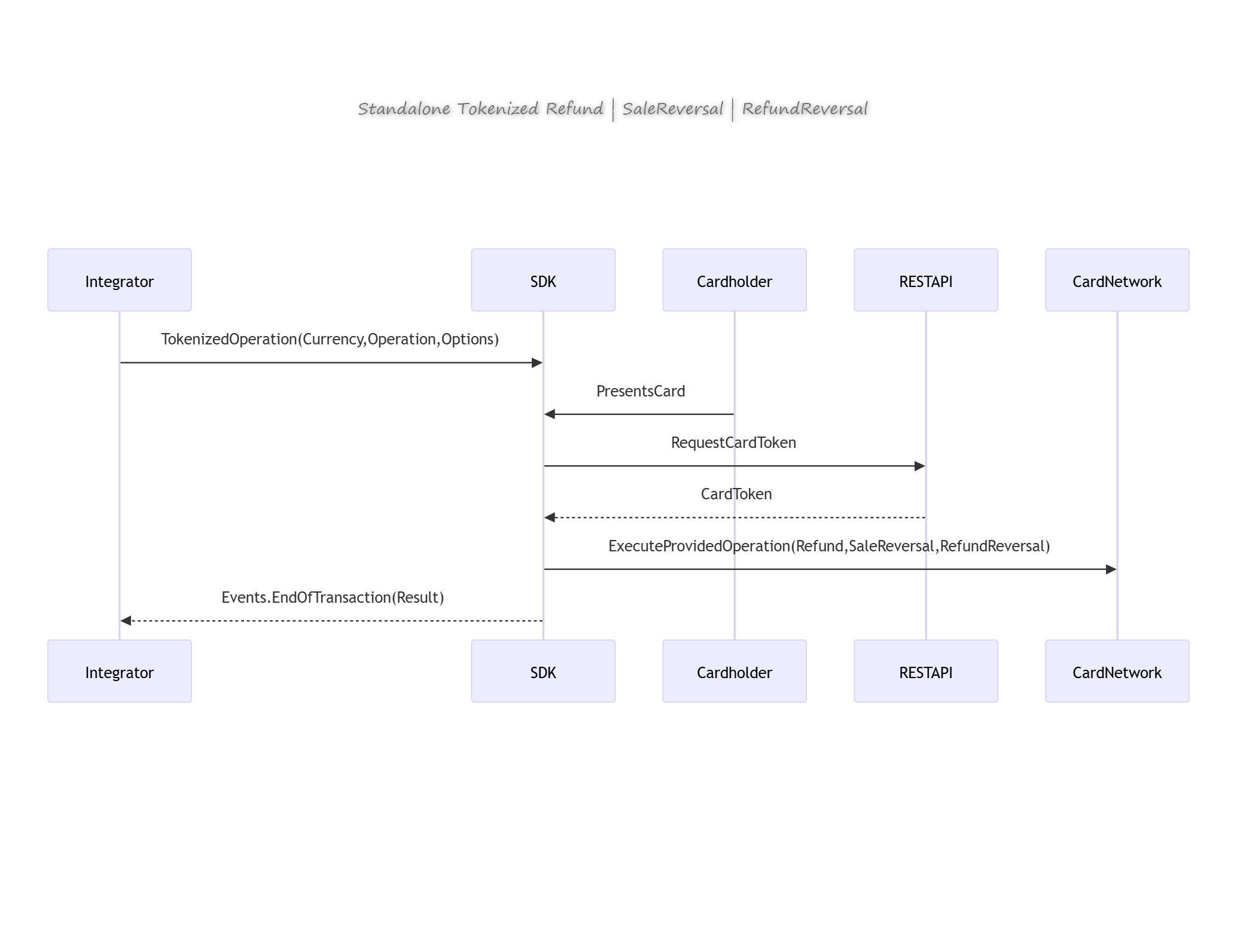 Standalone Tokenized Refund, Reversal and RefundReversal Sequence Diagram