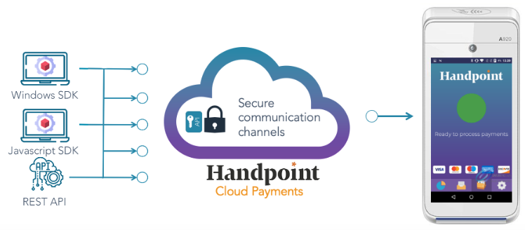 Cloud Integration — POS connects through Handpoint Cloud to PAX terminal