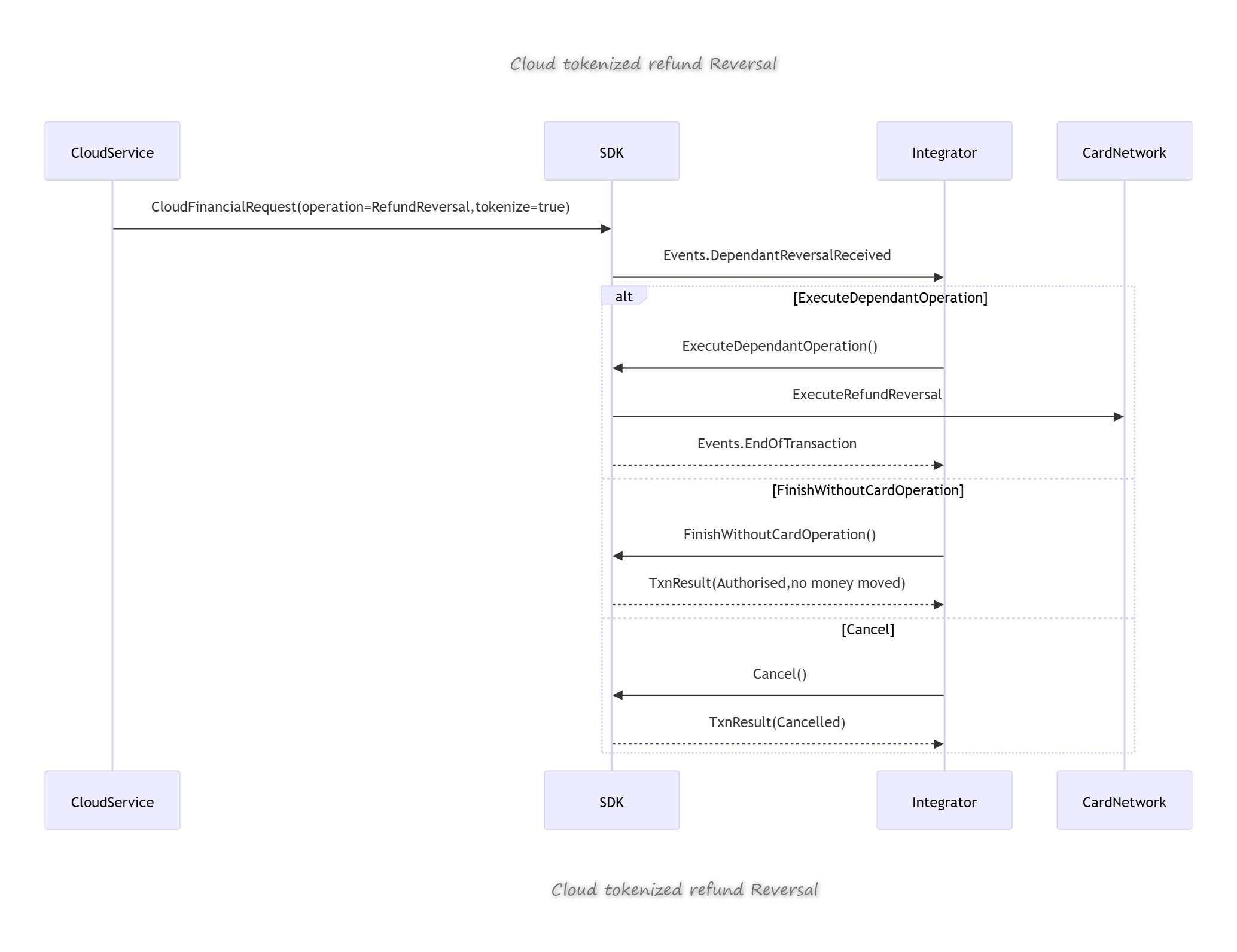 Cloud Tokenized Refund Reversal Sequence Diagram