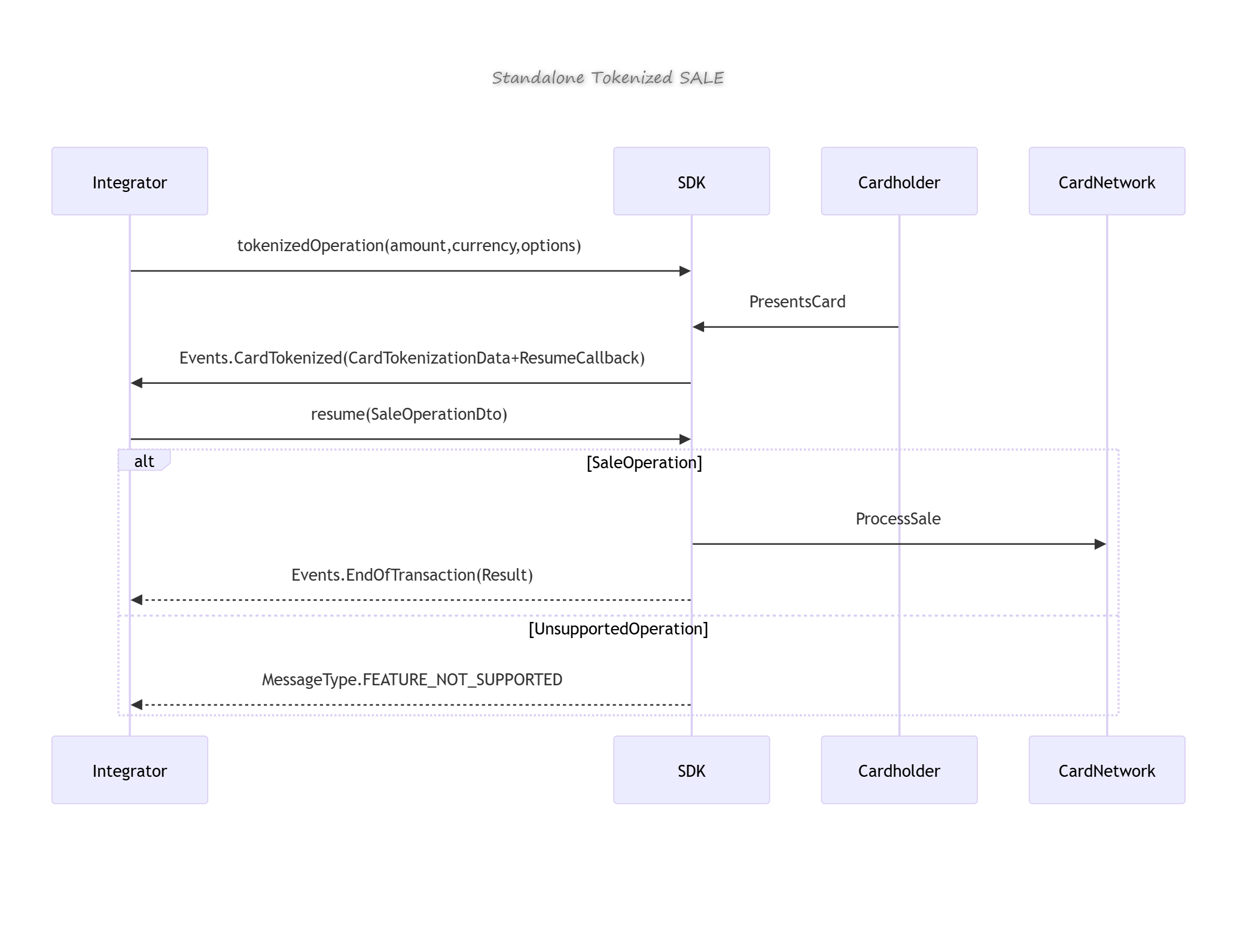 Standalone Tokenized SALE Sequence Diagram